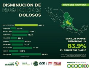 SAN LUIS POTOSÍ, ENTRE LOS ESTADOS CON MENOS HOMICIDIOS DOLOSOS DE TODO MÉXICO