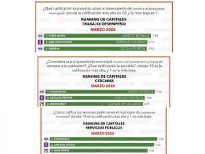 Enrique Galindo se consolida entre los alcaldes mejor evaluados del país